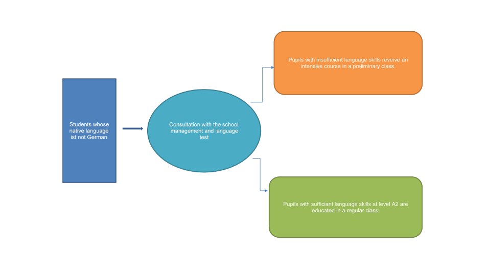 Flowchart showing the process for students whose native language is not German. After a consultation with school management and a language test, students with insufficient language skills attend an intensive preliminary class, while those with sufficient skills at level A2 join a regular class. Flowchart showing the process for students whose native language is not German. After a consultation with school management and a language test, students with insufficient language skills attend an intensive preliminary class, while those with sufficient skills at level A2 join a regular class.